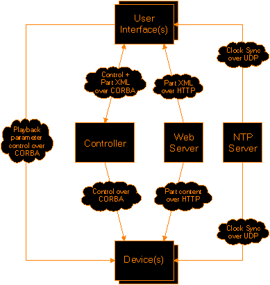 Doors Architecture Diagram